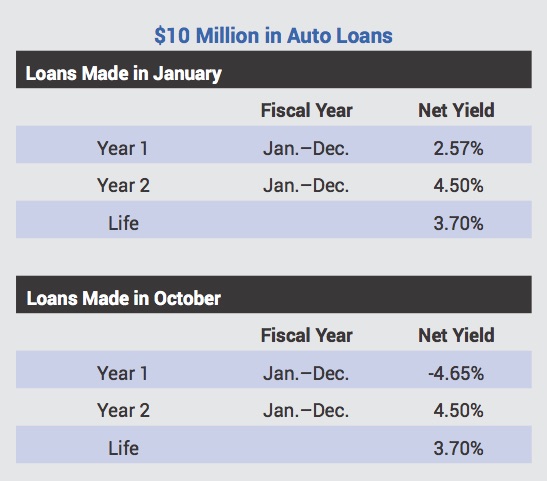 10 Million Auto Loans Chart