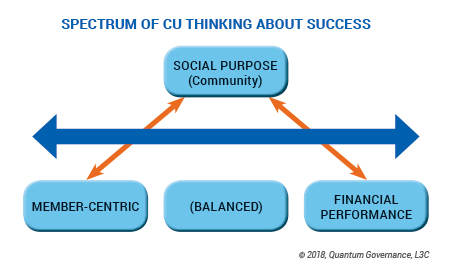 Chart of spectrum of credit union thinking about success