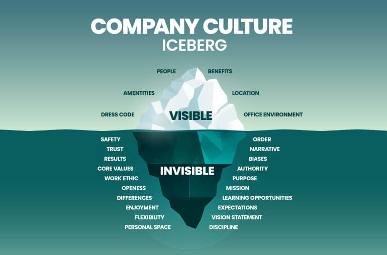 Organizational Culture Iceberg (comparing visible traits with invisible components of culture)