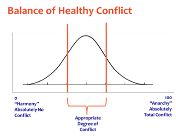 balance of healthy conflict