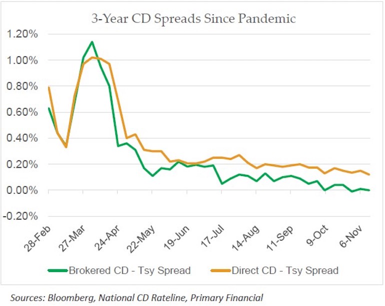 Three-year CD spreads since pandemic