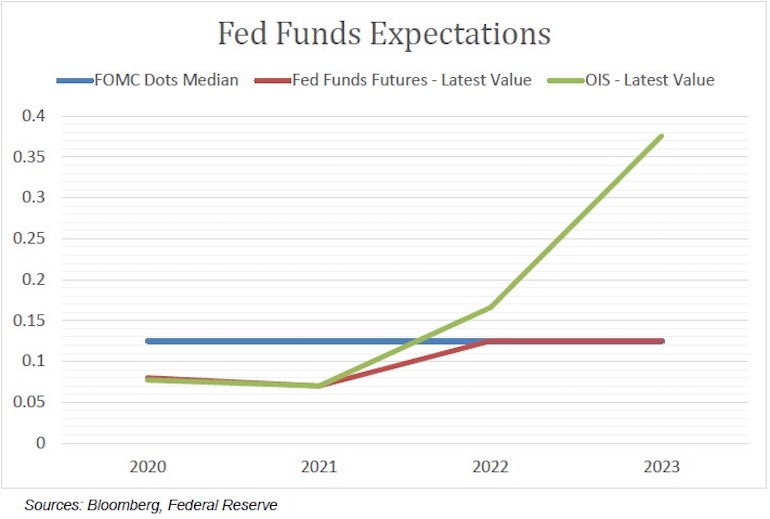 Fed Funds rate graph