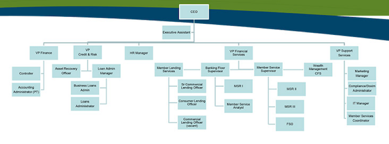 We did not find results for: Finance Department Structure Uk . CFO Focus: Infusing Finance Throughout the Credit Union ...
