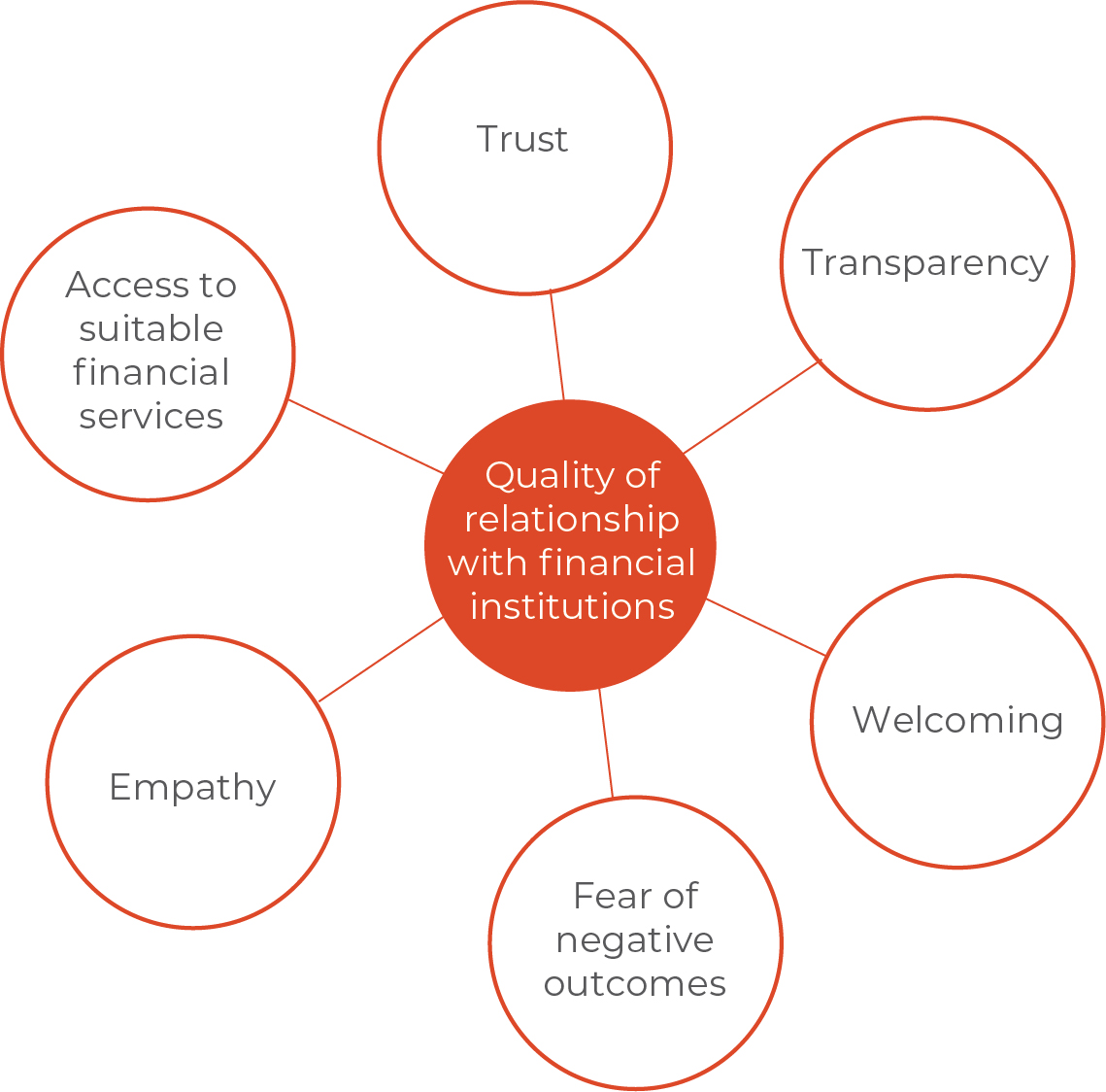 quality of relationship with financial institution