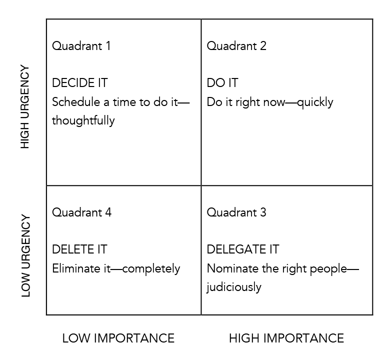 Eisenhower Decision Matrix productivity tool