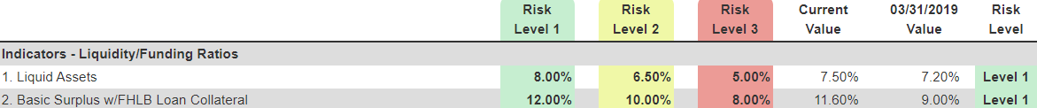 table with three risk levels and percentages