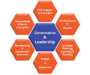 Governance and Leadership chart