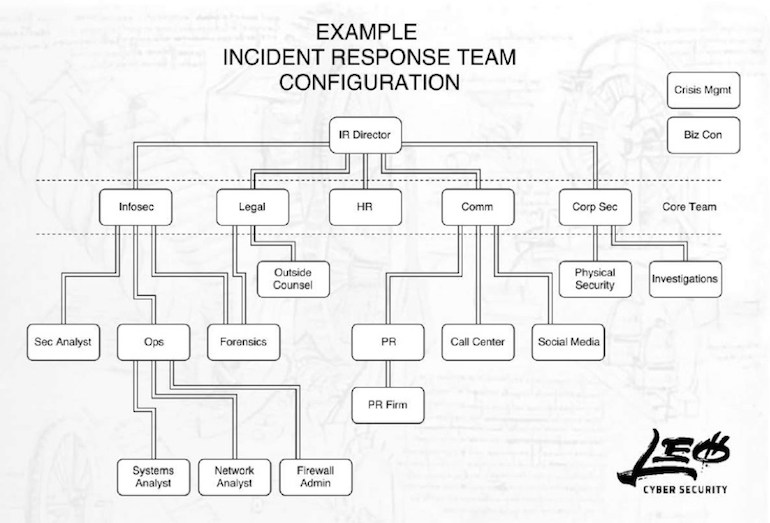 Example incident response team configuration chart