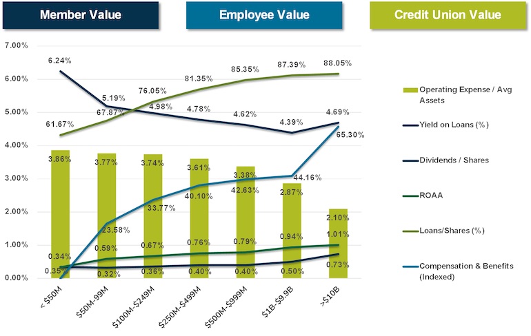 How scales provides value back to members, employees and the credit union