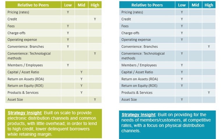 Two examples of getting insight into a credit union’s strategy based on public information