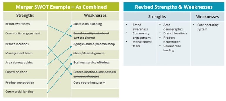Evaluating how the combined credit union’s strengths may eliminate the individual credit unions’ weaknesses.