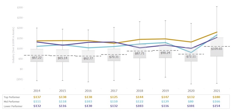 graph of net income per member
