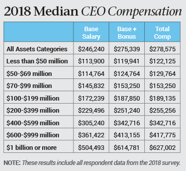 2018 Median CEO Compensation