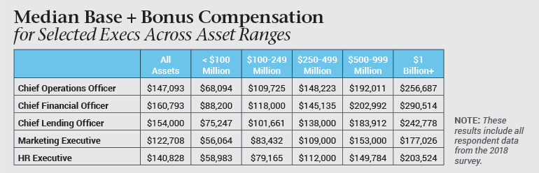 2018 Median Base plus Bonus Compensation for selected execs across asset ranges