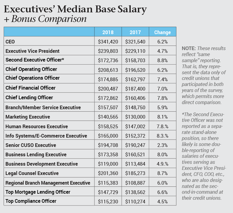 2018 Executives Median Base Salary Plus Bonus Compensation