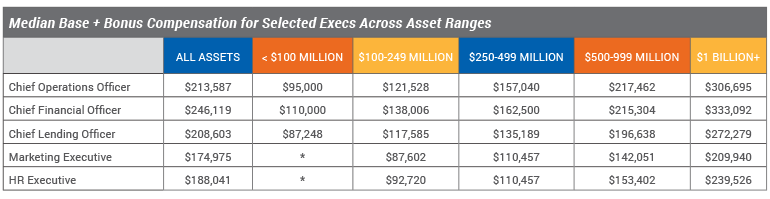 2022 Median Base Plus Bonus Compensation for Selected Executive Roles Across Asset Ranges chart