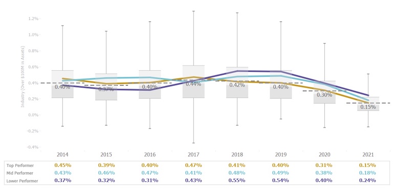 graph of charge-off rate