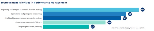 graph of improvement priorities in performance management
