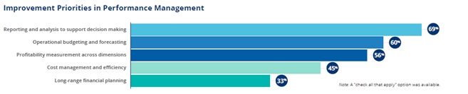 graph of improvement priorities in performance management