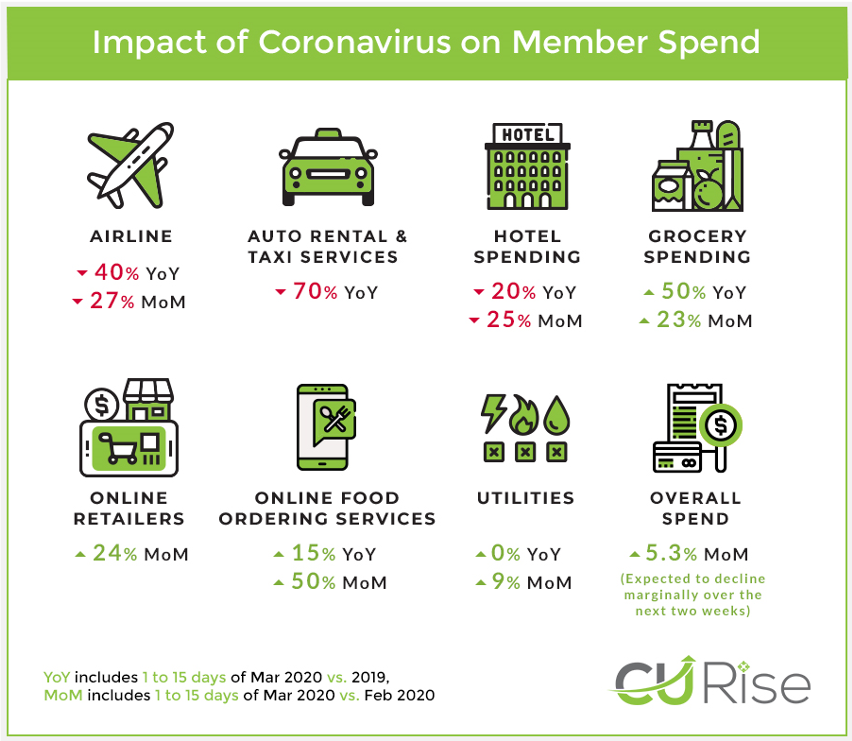Impact of Coronavirus on Member Spend infographic