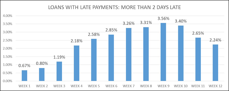 Loan With Late Payments More Than 2 Days Late chart