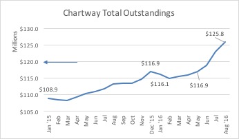 CSCU graph of Chartway total outstanding