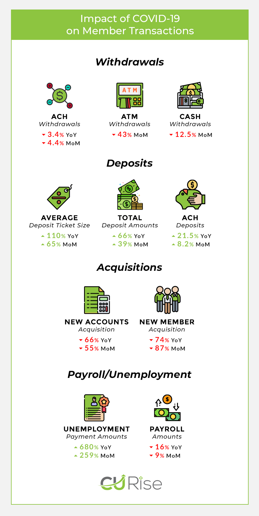 CU Rise analytics infographic on April transaction data