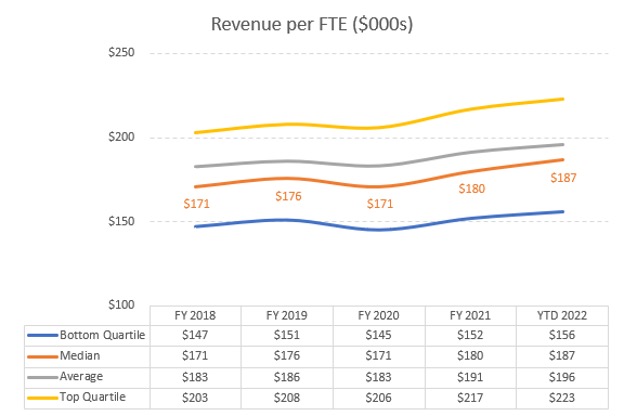 revenue per FTE chart