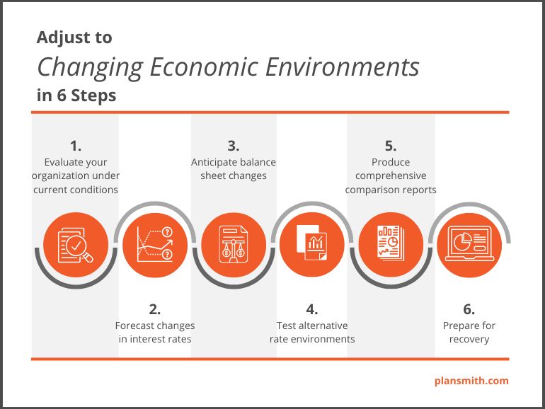 chart adjusting for economic change