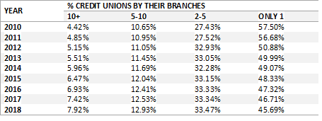 credit union by their branches