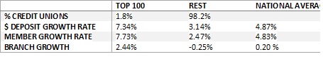 CU rise based on NCUA call report data