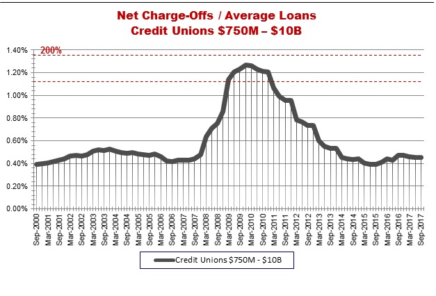 net Charge Offs - Average Loans for CUs $750 million to $10 Billion