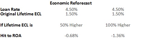 Table showing the economic Reforecast