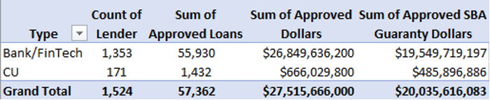 CUs percentage SBA lending