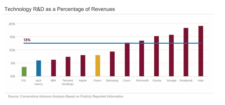 technology research and development as percentage of revenues