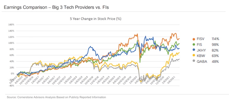 earnings comparison between Big 3 technology providers and financial institutions