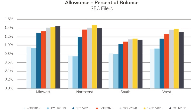 graph of percent of balance by area, SEC filers