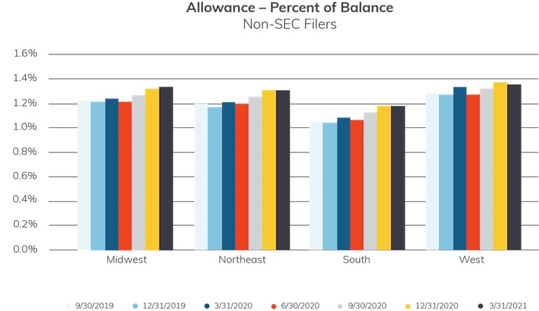 graph of percent of balance by area, non-SEC filers