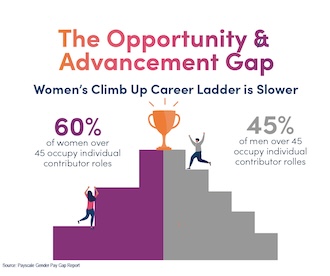 The Opportunity and Advancement Gap: Women's climb up the ladder is slower than men's.