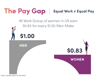 The Pay Gap: All work group of women in U.S. earn $0.83 for every $1.00 men make