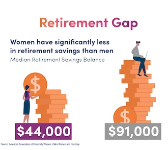 Women have significantly less in retirement savings than men