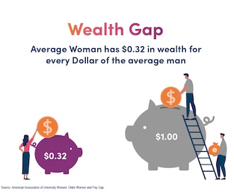 The average woman has $0.32 in wealth for every dollar of the average man