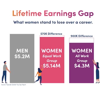 Lifetime earnings gap: What women stand to lose over a career