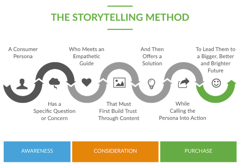 Use the storytelling method for better marketing