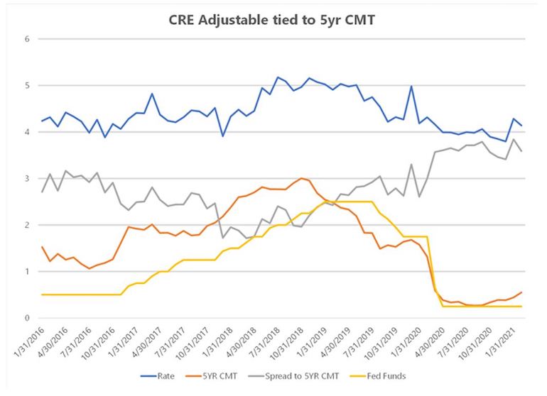 graph of commercial real estate adjustable loans tied to constant maturity Treasury rate