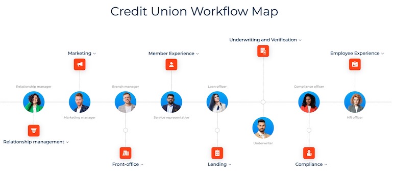 credit union workflow map