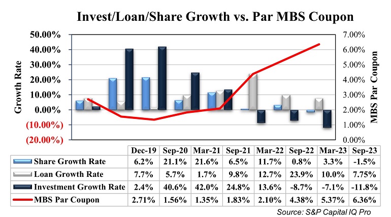 invest loan share growth