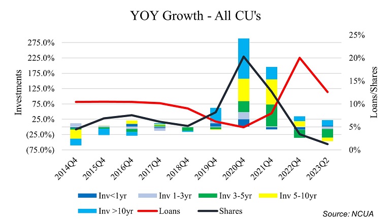 year over year growth all CUs