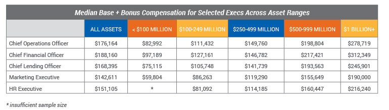 Median Base Plus Bonus Compensation for Selected Execs Across Asset Ranges
