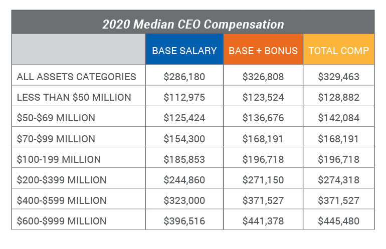 2020 Median CEO Compensation